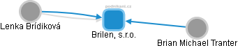 Brilen, s.r.o. - náhled vizuálního zobrazení vztahů obchodního rejstříku