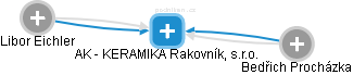 AK - KERAMIKA Rakovník, s.r.o. - náhled vizuálního zobrazení vztahů obchodního rejstříku