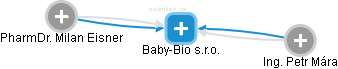 Baby-Bio s.r.o. - náhled vizuálního zobrazení vztahů obchodního rejstříku