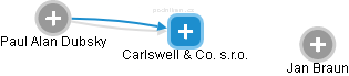 Carlswell & Co. s.r.o. - náhled vizuálního zobrazení vztahů obchodního rejstříku