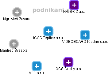 IGCS Teplice s.r.o. - náhled vizuálního zobrazení vztahů obchodního rejstříku