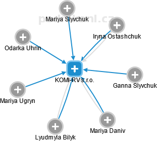 KOMI-RV s.r.o. - náhled vizuálního zobrazení vztahů obchodního rejstříku