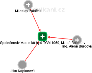 Společenství vlastníků bytů TGM 1069, Mladá Boleslav - náhled vizuálního zobrazení vztahů obchodního rejstříku