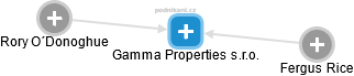 Gamma Properties s.r.o. - náhled vizuálního zobrazení vztahů obchodního rejstříku
