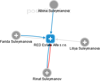 RED Estate Alfa s.r.o. - náhled vizuálního zobrazení vztahů obchodního rejstříku