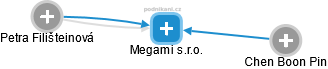 Megami s.r.o. - náhled vizuálního zobrazení vztahů obchodního rejstříku