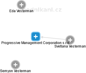Progressive Management Corporation s.r.o. - náhled vizuálního zobrazení vztahů obchodního rejstříku