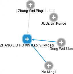 ZHANG LIU HU XIN s.r.o. v likvidaci - náhled vizuálního zobrazení vztahů obchodního rejstříku