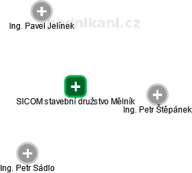 SICOM stavební družstvo Mělník - náhled vizuálního zobrazení vztahů obchodního rejstříku