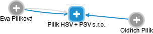 Pilík HSV + PSV s.r.o. - náhled vizuálního zobrazení vztahů obchodního rejstříku
