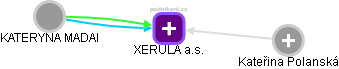 XERULA a.s. - náhled vizuálního zobrazení vztahů obchodního rejstříku