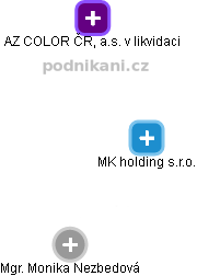 MK holding s.r.o. - náhled vizuálního zobrazení vztahů obchodního rejstříku