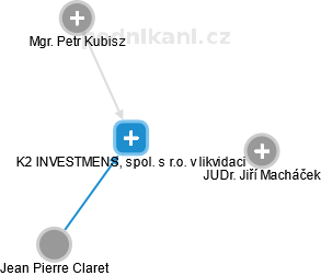 K2 INVESTMENS, spol. s r.o. v likvidaci - náhled vizuálního zobrazení vztahů obchodního rejstříku