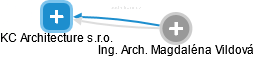 KC Architecture s.r.o. - náhled vizuálního zobrazení vztahů obchodního rejstříku