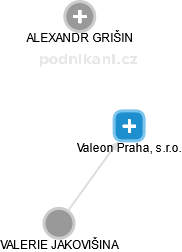 Valeon Praha, s.r.o. - náhled vizuálního zobrazení vztahů obchodního rejstříku