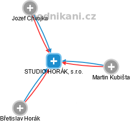 STUDIO HORÁK, s.r.o. - náhled vizuálního zobrazení vztahů obchodního rejstříku