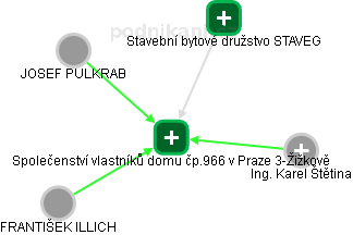 Společenství vlastníků domu čp.966 v Praze 3-Žižkově - náhled vizuálního zobrazení vztahů obchodního rejstříku