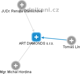 ART DIAMONDS s.r.o. - náhled vizuálního zobrazení vztahů obchodního rejstříku