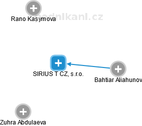 SIRIUS T CZ, s.r.o. - náhled vizuálního zobrazení vztahů obchodního rejstříku