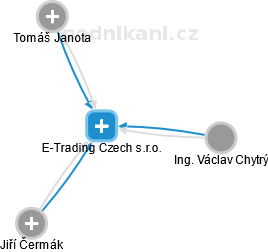E-Trading Czech s.r.o. - náhled vizuálního zobrazení vztahů obchodního rejstříku