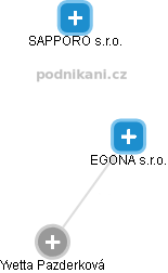 EGONA s.r.o. - náhled vizuálního zobrazení vztahů obchodního rejstříku