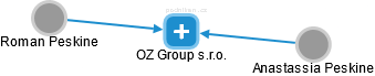 OZ Group s.r.o. - náhled vizuálního zobrazení vztahů obchodního rejstříku