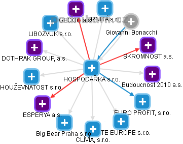 HOSPODÁŘKA s.r.o. - náhled vizuálního zobrazení vztahů obchodního rejstříku