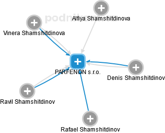 PARFENON s.r.o. - náhled vizuálního zobrazení vztahů obchodního rejstříku