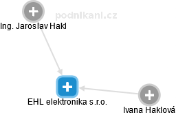 EHL elektronika s.r.o. - náhled vizuálního zobrazení vztahů obchodního rejstříku