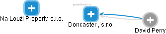 Doncaster , s.r.o. - náhled vizuálního zobrazení vztahů obchodního rejstříku