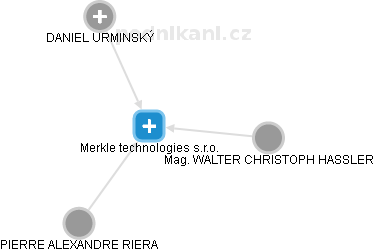 Merkle technologies s.r.o. - náhled vizuálního zobrazení vztahů obchodního rejstříku