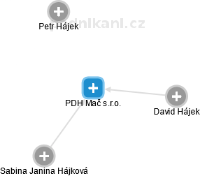 PDH Mač s.r.o. - náhled vizuálního zobrazení vztahů obchodního rejstříku