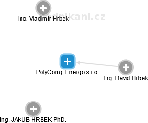 PolyComp Energo s.r.o. - náhled vizuálního zobrazení vztahů obchodního rejstříku