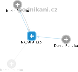 MADAPA s.r.o. - náhled vizuálního zobrazení vztahů obchodního rejstříku