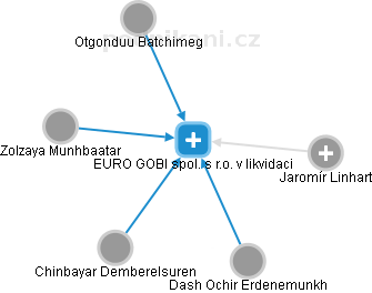 EURO GOBI spol. s r.o. v likvidaci - náhled vizuálního zobrazení vztahů obchodního rejstříku