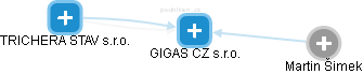 GIGAS CZ s.r.o. - náhled vizuálního zobrazení vztahů obchodního rejstříku