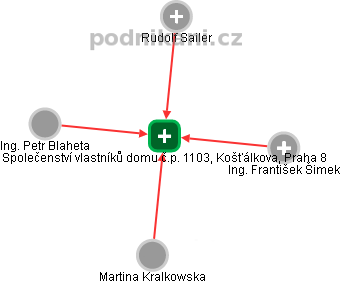 Společenství vlastníků domu č.p. 1103, Košťálkova, Praha 8 - náhled vizuálního zobrazení vztahů obchodního rejstříku