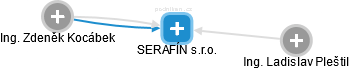 SERAFÍN s.r.o. - náhled vizuálního zobrazení vztahů obchodního rejstříku