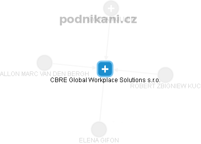CBRE Global Workplace Solutions s.r.o. - náhled vizuálního zobrazení vztahů obchodního rejstříku