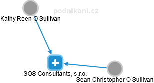 SOS Consultants, s.r.o. - náhled vizuálního zobrazení vztahů obchodního rejstříku