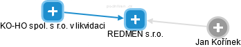 REDMEN s.r.o. - náhled vizuálního zobrazení vztahů obchodního rejstříku