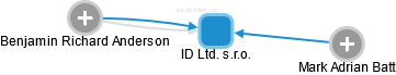 ID Ltd. s.r.o. - náhled vizuálního zobrazení vztahů obchodního rejstříku