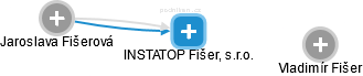 INSTATOP Fišer, s.r.o. - náhled vizuálního zobrazení vztahů obchodního rejstříku