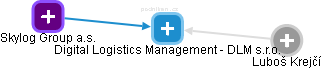 Digital Logistics Management - DLM s.r.o. - náhled vizuálního zobrazení vztahů obchodního rejstříku
