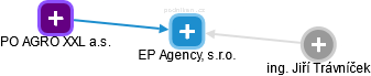 EP Agency, s.r.o. - náhled vizuálního zobrazení vztahů obchodního rejstříku