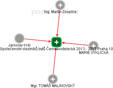 Společenství vlastníků bytů Černokostelecká 2013 - 2017 Praha 10 - náhled vizuálního zobrazení vztahů obchodního rejstříku