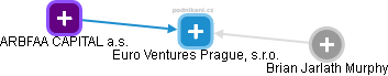 Euro Ventures Prague, s.r.o. - náhled vizuálního zobrazení vztahů obchodního rejstříku