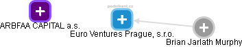 Euro Ventures Prague,  s.r.o. - náhled vizuálního zobrazení vztahů obchodního rejstříku