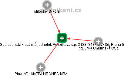 Společenství vlastníků jednotek Petržílkova č.p. 2483, 2484 a 2485, Praha 5 - náhled vizuálního zobrazení vztahů obchodního rejstříku