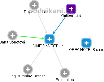 CIMEX INVEST s.r.o. - náhled vizuálního zobrazení vztahů obchodního rejstříku